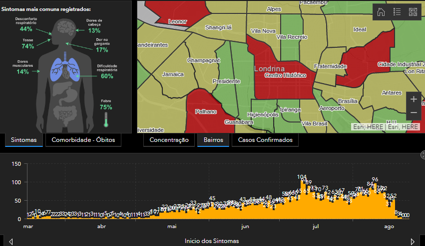 Londrina tem painel online com dados estratificados da Covid-19 na cidade em tempo real